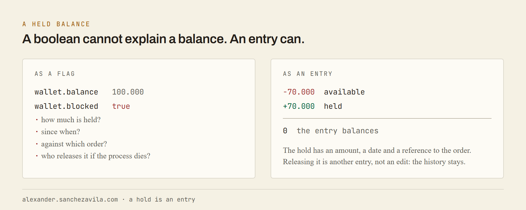 A hold as a boolean flag cannot answer how much is held, since when, against which order or who releases it. As a double-entry posting it is two entries netting zero: minus 70,000 available, plus 70,000 held.
